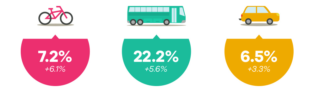 Evry-Courcouronnes vélo transports en commun covoiturage